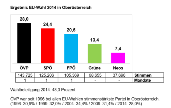 EU-Wahl Ergebnis 2014